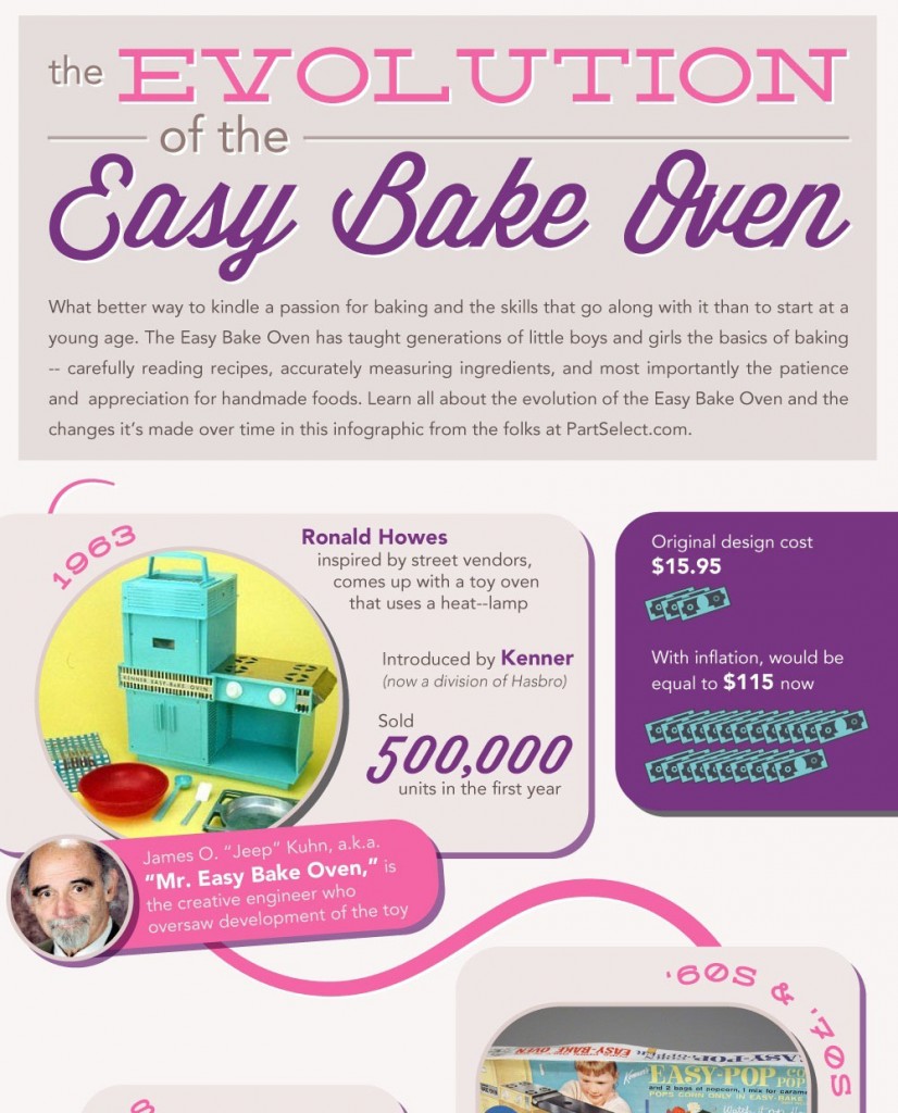Kenner Easy-Bake Oven Infographic